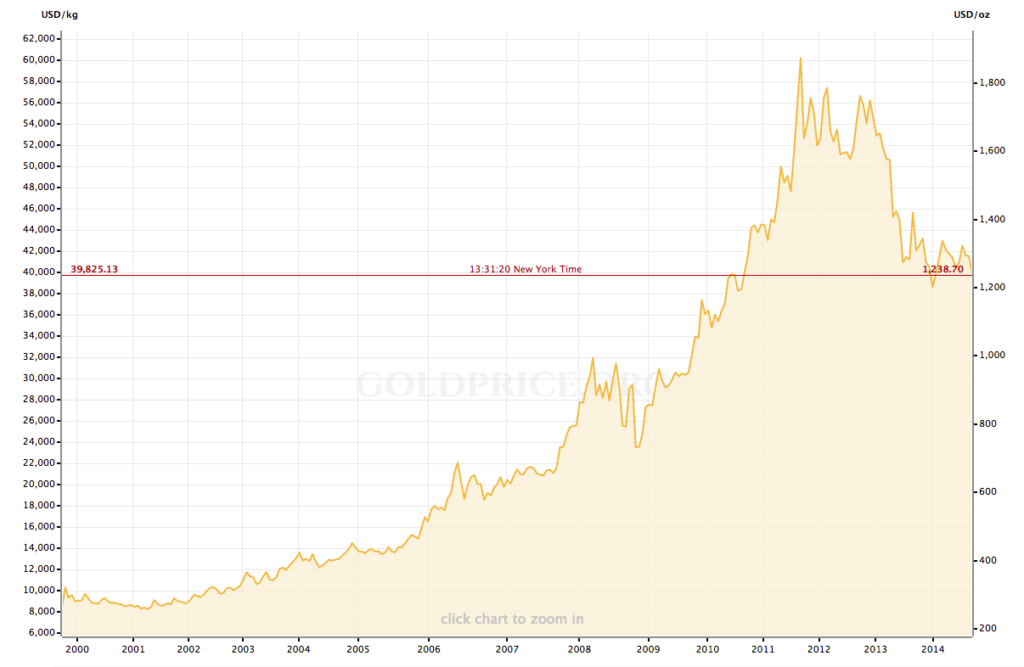 Price of Gold